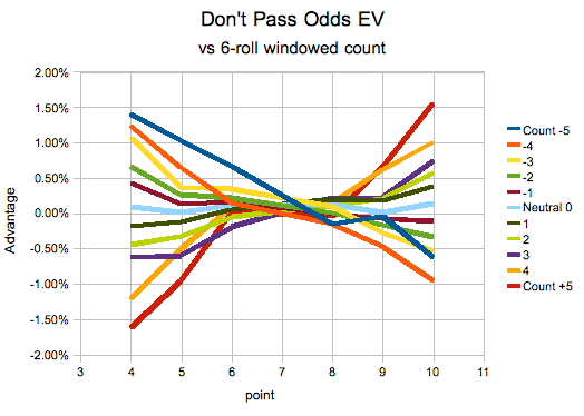 Don't Pass Odds Advantage vs. Shoe Count
