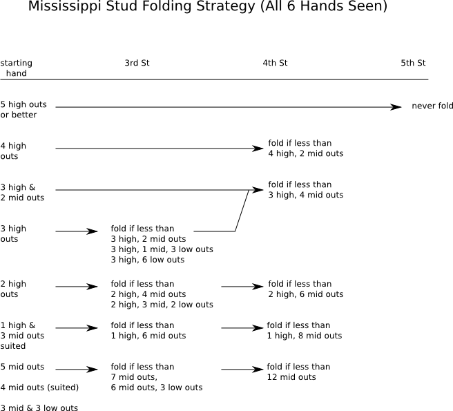 Folding Strategy for +EV Mississippi Stud.